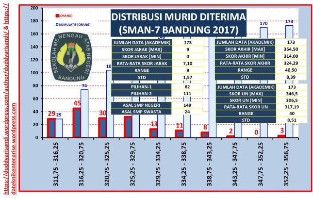 Gambar-9_Profil SMAN-7 Bandung Jalur Akademik Berdasarkan PPDB Online 2017 Kota Bandung_Duddy Arisandi_18-04-2018