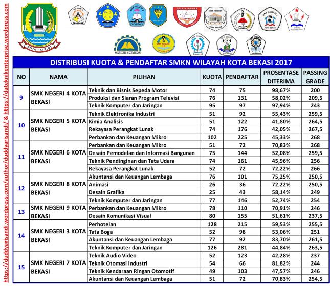 Gambar-10b_Distribusi Passing Grade SMKN Wilayah Kota Bekasi 2017_Duddy Arisandi_02-06-2018