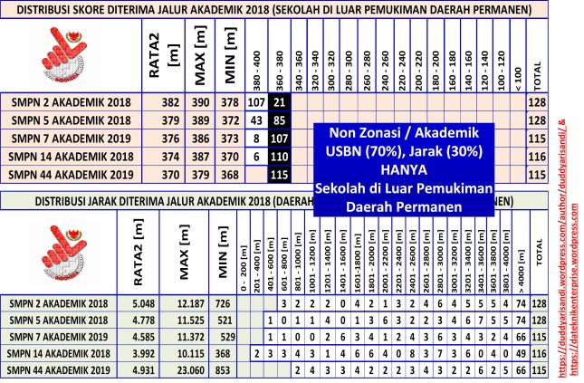 Gambar-03_Evaluasi Jalur Akademik Jarak dan Skor SMPN Daerar di Luar Pemukiman Permanen_Duddy Arisandi_15-05-2018